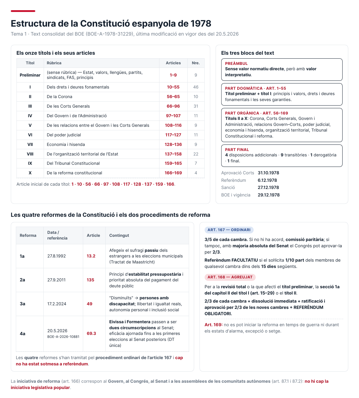 Estructura de la Constitució espanyola de 1978
