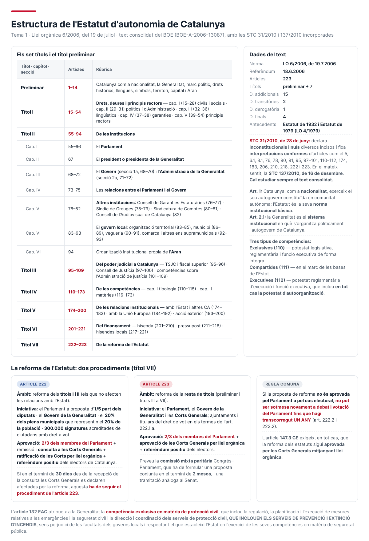 Estructura de l'Estatut d'autonomia de Catalunya (LO 6/2006)