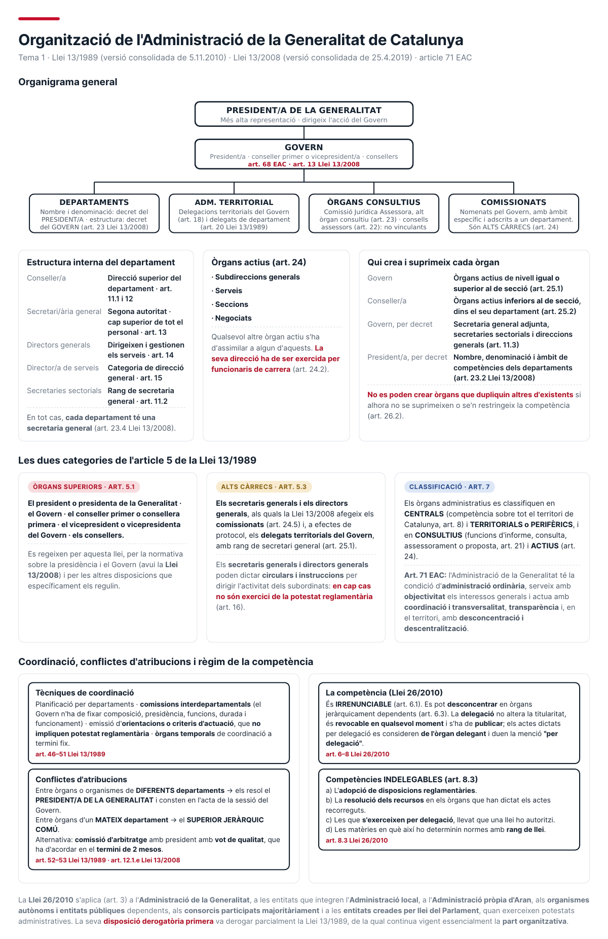 Organització de l'Administració de la Generalitat de Catalunya