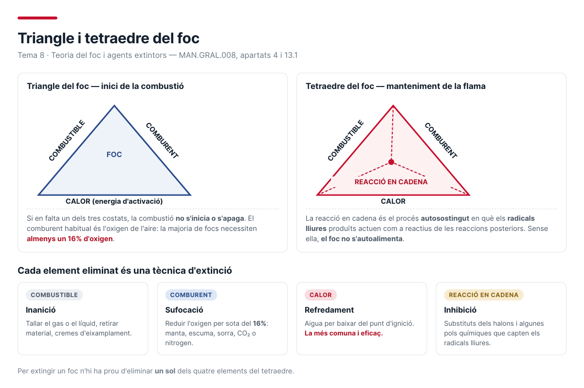 Triangle i tetraedre del foc amb les quatre tècniques d'extinció associades a cada element